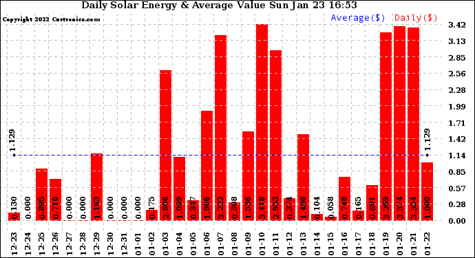 Solar PV/Inverter Performance Daily Solar Energy Production Value