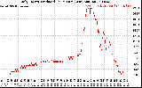 Solar PV/Inverter Performance Daily Energy Production Per Minute