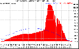 Solar PV/Inverter Performance Grid Power & Solar Radiation