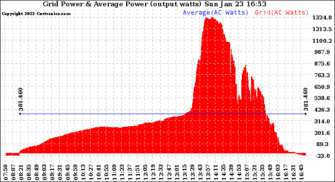 Solar PV/Inverter Performance Inverter Power Output