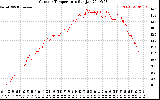 Solar PV/Inverter Performance Outdoor Temperature