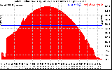 Solar PV/Inverter Performance Solar Radiation & Day Average per Minute