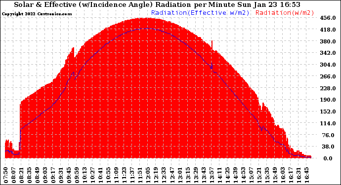 Solar PV/Inverter Performance Solar Radiation & Effective Solar Radiation per Minute