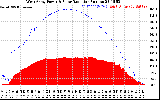 Solar PV/Inverter Performance West Array Power Output & Solar Radiation