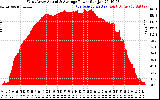 Solar PV/Inverter Performance West Array Actual & Average Power Output