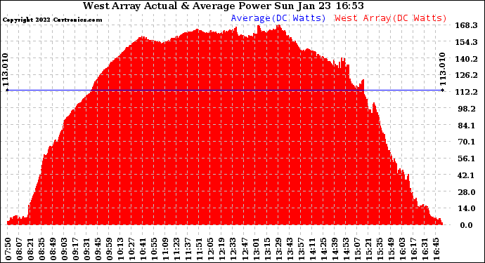 Solar PV/Inverter Performance West Array Actual & Average Power Output