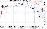 Solar PV/Inverter Performance Photovoltaic Panel Voltage Output