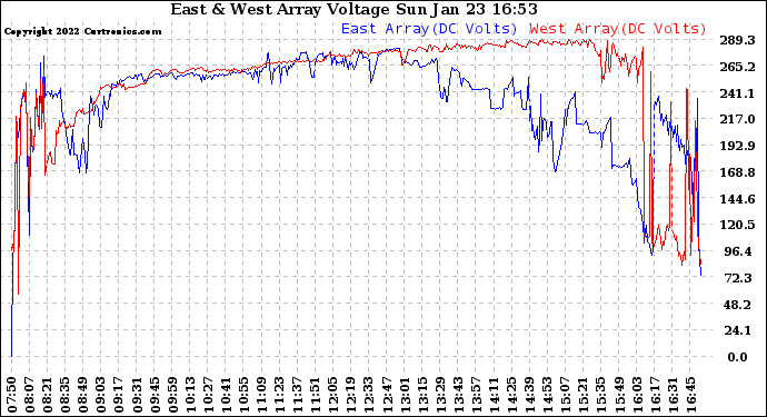 Solar PV/Inverter Performance Photovoltaic Panel Voltage Output