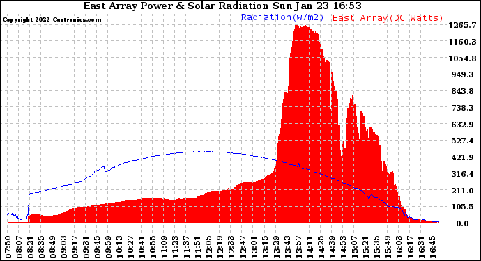 Solar PV/Inverter Performance East Array Power Output & Solar Radiation