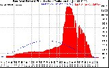 Solar PV/Inverter Performance East Array Power Output & Effective Solar Radiation