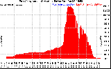 Solar PV/Inverter Performance East Array Actual & Average Power Output