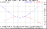 Solar PV/Inverter Performance Sun Altitude Angle & Sun Incidence Angle on PV Panels