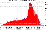 Solar PV/Inverter Performance Total PV Panel Power Output & Solar Radiation