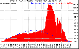 Solar PV/Inverter Performance Total PV Panel Power Output & Effective Solar Radiation