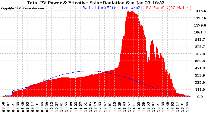 Solar PV/Inverter Performance Total PV Panel Power Output & Effective Solar Radiation