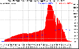 Solar PV/Inverter Performance Total PV Panel & Running Average Power Output