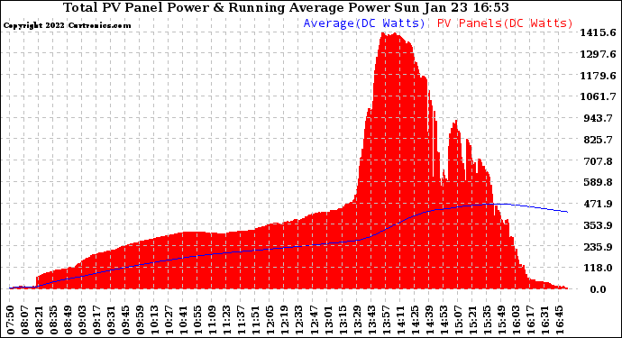 Solar PV/Inverter Performance Total PV Panel & Running Average Power Output