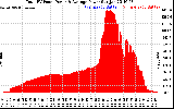 Solar PV/Inverter Performance Total PV Panel Power Output