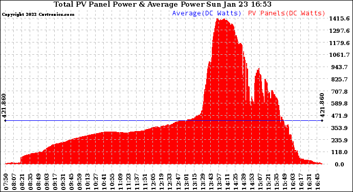 Solar PV/Inverter Performance Total PV Panel Power Output