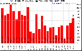 Solar PV/Inverter Performance Weekly Solar Energy Production