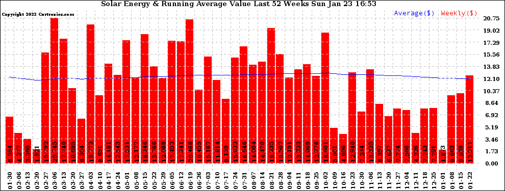 Solar PV/Inverter Performance Weekly Solar Energy Production Value Running Average Last 52 Weeks