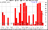 Solar PV/Inverter Performance Daily Solar Energy Production