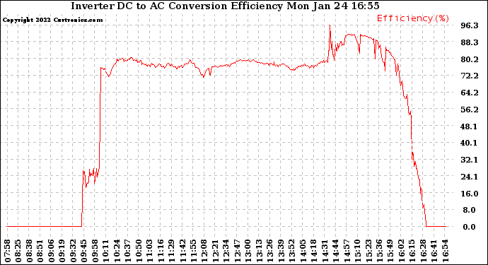 Solar PV/Inverter Performance Inverter DC to AC Conversion Efficiency