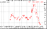 Solar PV/Inverter Performance Daily Energy Production Per Minute