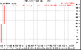 Solar PV/Inverter Performance Grid Voltage