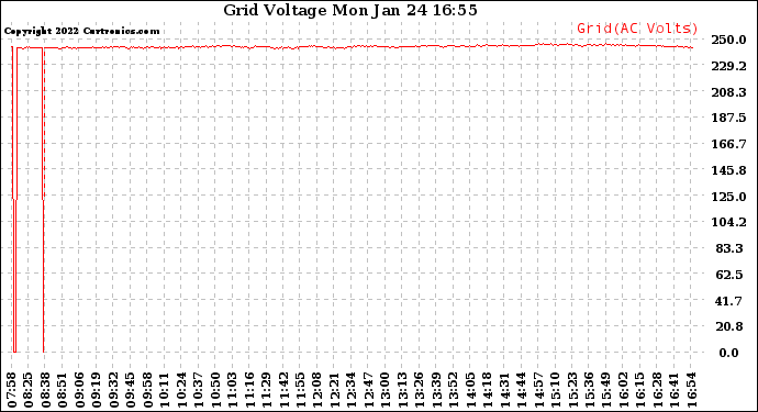 Solar PV/Inverter Performance Grid Voltage