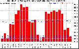 Solar PV/Inverter Performance Monthly Solar Energy Production Running Average