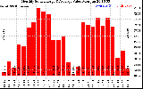 Solar PV/Inverter Performance Monthly Solar Energy Production Value