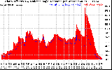 Solar PV/Inverter Performance Solar Radiation & Effective Solar Radiation per Minute