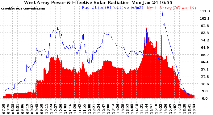 Solar PV/Inverter Performance West Array Power Output & Effective Solar Radiation