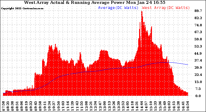 Solar PV/Inverter Performance West Array Actual & Running Average Power Output