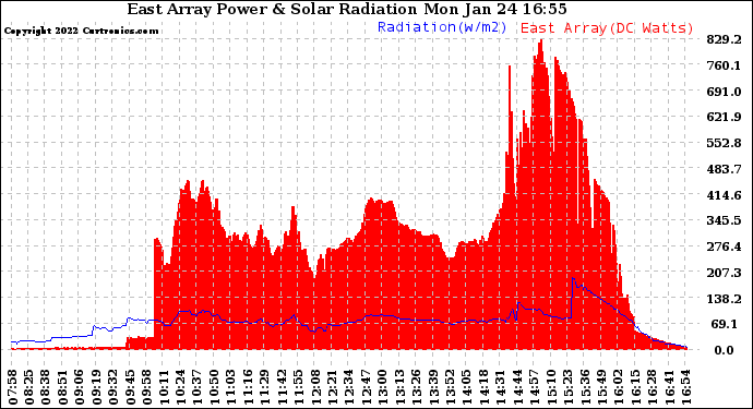 Solar PV/Inverter Performance East Array Power Output & Solar Radiation