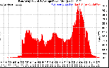 Solar PV/Inverter Performance East Array Actual & Average Power Output