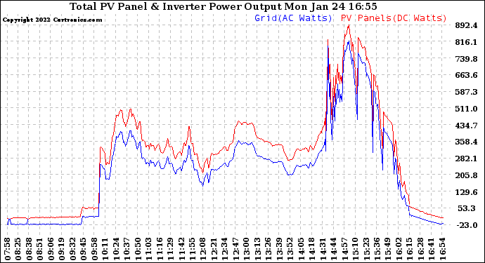 Solar PV/Inverter Performance PV Panel Power Output & Inverter Power Output