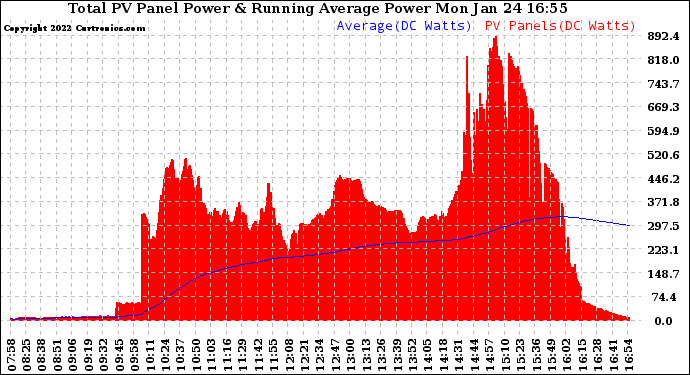 Solar PV/Inverter Performance Total PV Panel & Running Average Power Output