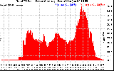 Solar PV/Inverter Performance Total PV Panel Power Output