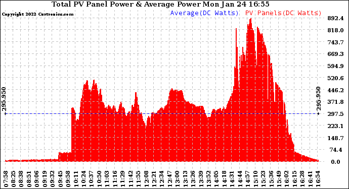 Solar PV/Inverter Performance Total PV Panel Power Output