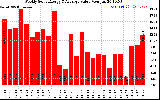 Solar PV/Inverter Performance Weekly Solar Energy Production Value