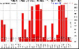 Solar PV/Inverter Performance Daily Solar Energy Production