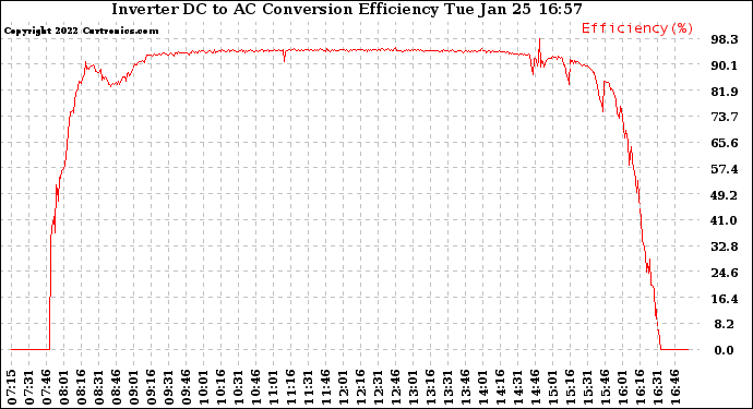 Solar PV/Inverter Performance Inverter DC to AC Conversion Efficiency