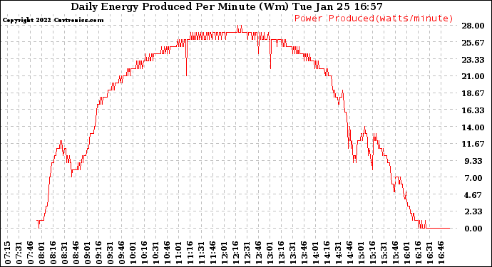 Solar PV/Inverter Performance Daily Energy Production Per Minute