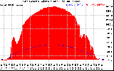 Solar PV/Inverter Performance Grid Power & Solar Radiation