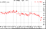 Solar PV/Inverter Performance Grid Voltage