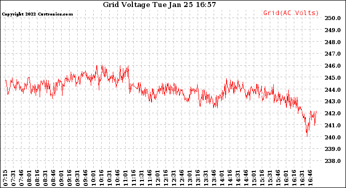 Solar PV/Inverter Performance Grid Voltage