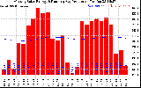 Solar PV/Inverter Performance Monthly Solar Energy Production Running Average