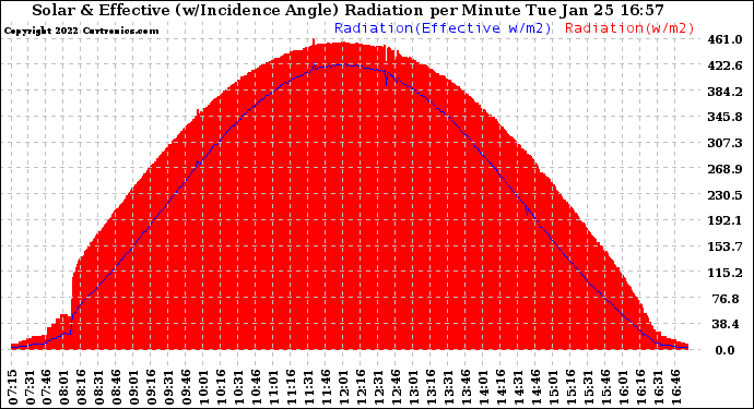 Solar PV/Inverter Performance Solar Radiation & Effective Solar Radiation per Minute